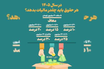  در سال ۱۴۰۵ چقدر باید مالیات بدهیم؟
