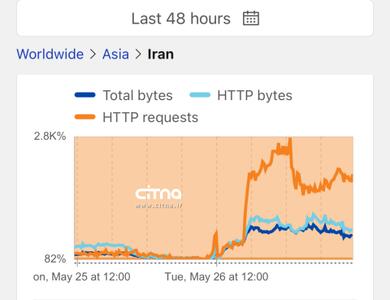  رادارهای جهانی: اینترنت ایران در حال بازیابی است، اما هنوز پایدار نیست