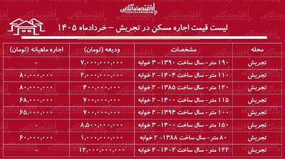  لیست قیمت اجاره مسکن در تجریش / اجاره‌نشینی در این منطقه چقدر هزینه دارد؟ + جدول خردادماه ۱۴۰۵