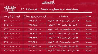  لیست قیمت خرید مسکن در مجیدیه / میانگین قیمت هر متر آپارتمان در این منطقه چقدر است؟ + جدول خردادماه ۱۴۰۵