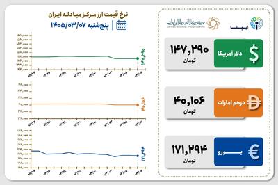  قیمت دلار و یورو مرکز مبادله ایران؛ امروز چهارشنبه ۷ خرداد ۱۴۰۵