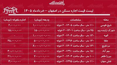  قیمت اجاره مسکن در اصفهان+ جدول خردادماه ۱۴۰۵