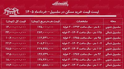  لیست قیمت خرید مسکن در سلسبیل / خرید آپارتمان ۲ خوابه در این منطقه چقدر سرمایه نیاز دارد؟ + جدول خردادماه ۱۴۰۵