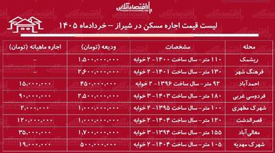  لیست قیمت اجاره مسکن در شیراز / اجاره آپارتمان ۲ خوابه در محلات مختلف این کلان‌شهر چقدر سرمایه نیاز دارد؟ + جدول خردادماه ۱۴۰۵