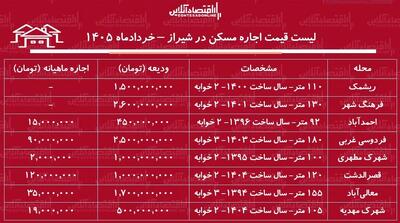  قیمت اجاره مسکن در شیراز / اجاره آپارتمان ۲ خوابه در محلات مختلف این کلان‌شهر چقدر سرمایه نیاز دارد؟ + جدول خردادماه ۱۴۰۵