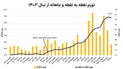  فاصله اقتصاد تا ابرتورم