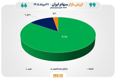  عبور مجموع ارزش بازار‌های سهام ایران از مرز ۲۰ هزار همت