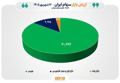  مجموع ارزش بازارهای سهام ایران از مرز ۲۴ هزار همت عبور کرد