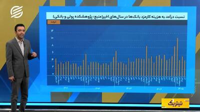  کارمزد خدمات بانکی افزایش یافت؛ درآمد بانک‌ها چه تغییری خواهد کرد؟