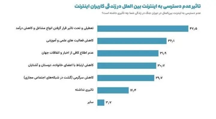 موافقان استمرار محدودیت اینترنت در نظرسنجی‌ها زیر ۹ درصد هستند