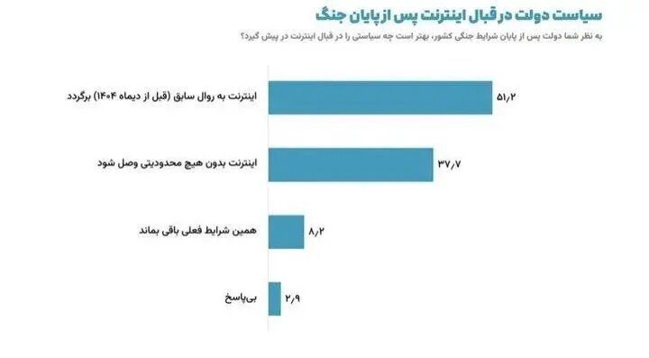 موافقان استمرار محدودیت اینترنت در نظرسنجی‌ها زیر ۹ درصد هستند