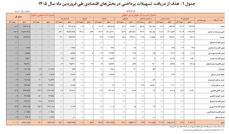تسهیلات پرداختی شبکه بانکی ۳۵.۵ درصد در فروردین ۱۴۰۵ افزایش یافت