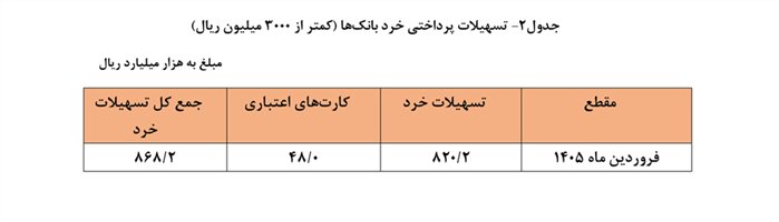 تسهیلات پرداختی شبکه بانکی ۳۵.۵ درصد در فروردین ۱۴۰۵ افزایش یافت